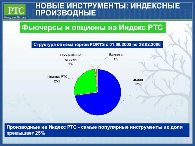 Фьючерсы и опционы на Индекс РТС Производные на Индекс РТС - самые