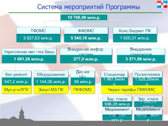 Система мероприятий Программы 10 768,09 млн.р. 3 627,63 млн.р. 5 540,16 млн.р.