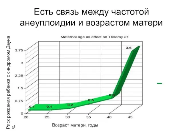 Есть связь между частотой анеуплоидии и возрастом матери Возраст матери, годы Риск