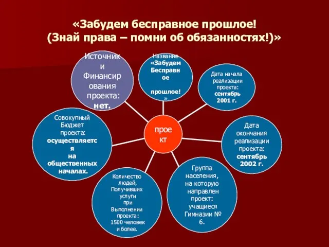 «Забудем бесправное прошлое! (Знай права – помни об обязанностях!)»