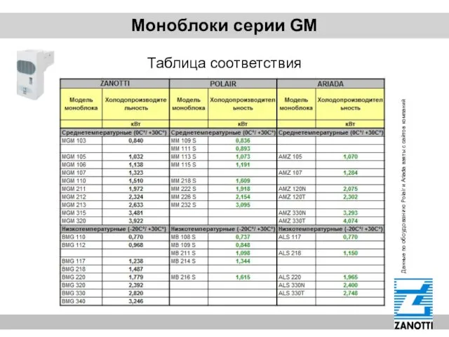 Моноблоки серии GM Таблица соответствия Данные по обоудованию Polair и Ariada взяты с сайтов компаний
