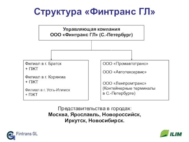 Структура «Финтранс ГЛ» Представительства в городах: Москва, Ярославль, Новороссийск, Иркутск, Новосибирск.