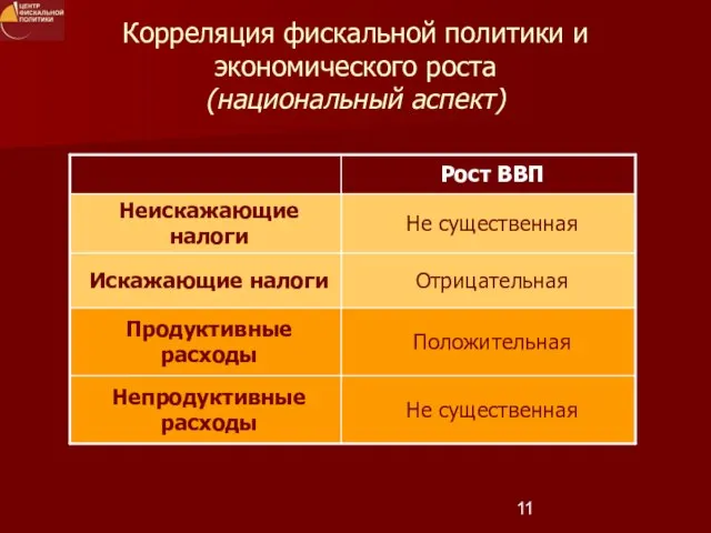 Корреляция фискальной политики и экономического роста (национальный аспект)