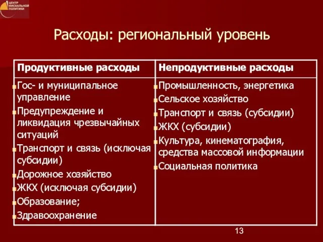 Расходы: региональный уровень