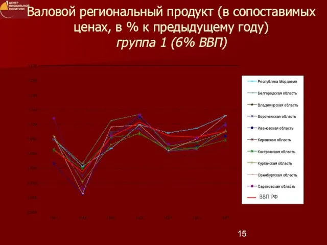 ВВП РФ Валовой региональный продукт (в сопоставимых ценах, в % к предыдущему