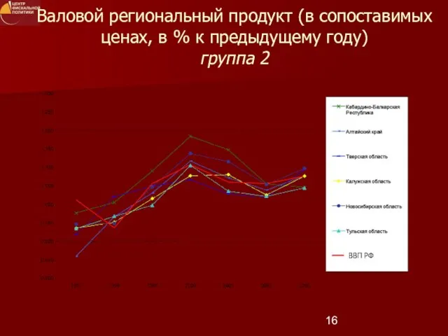 ВВП РФ Валовой региональный продукт (в сопоставимых ценах, в % к предыдущему году) группа 2