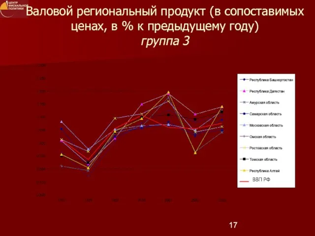 ВВП РФ Валовой региональный продукт (в сопоставимых ценах, в % к предыдущему году) группа 3
