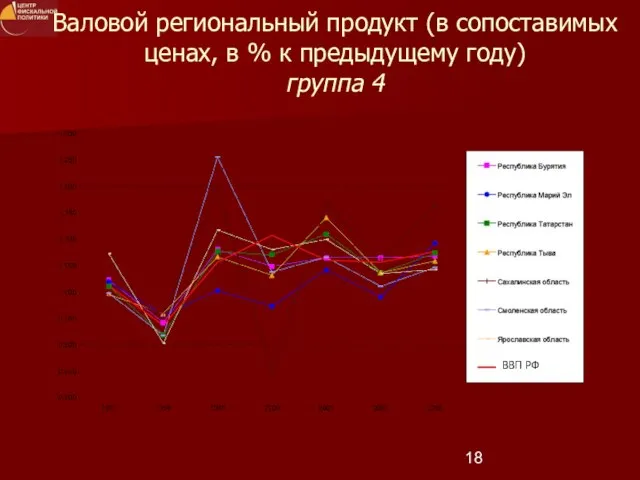 ВВП РФ Валовой региональный продукт (в сопоставимых ценах, в % к предыдущему году) группа 4