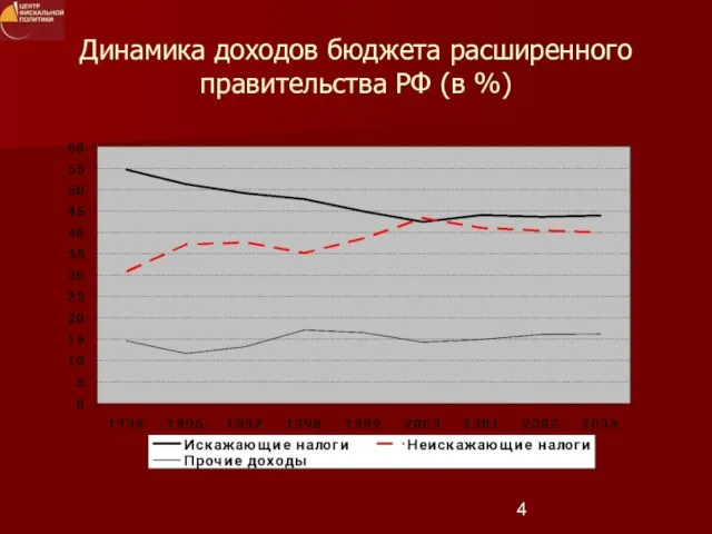 Динамика доходов бюджета расширенного правительства РФ (в %)
