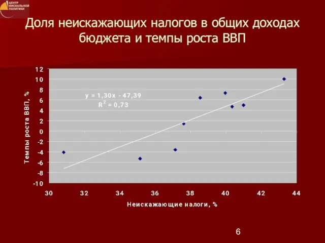 Доля неискажающих налогов в общих доходах бюджета и темпы роста ВВП