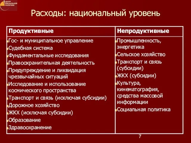 Расходы: национальный уровень