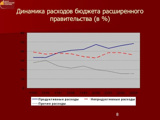 Динамика расходов бюджета расширенного правительства (в %)