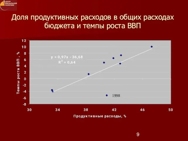 Доля продуктивных расходов в общих расходах бюджета и темпы роста ВВП 1998