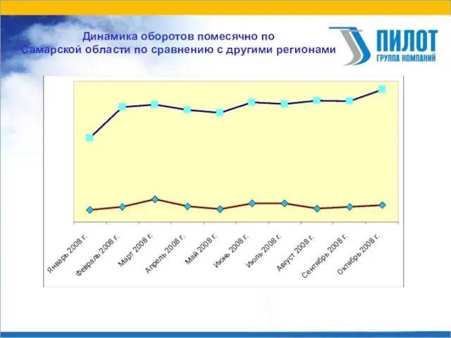 Динамика оборотов помесячно по Самарской области по сравнению с другими регионами