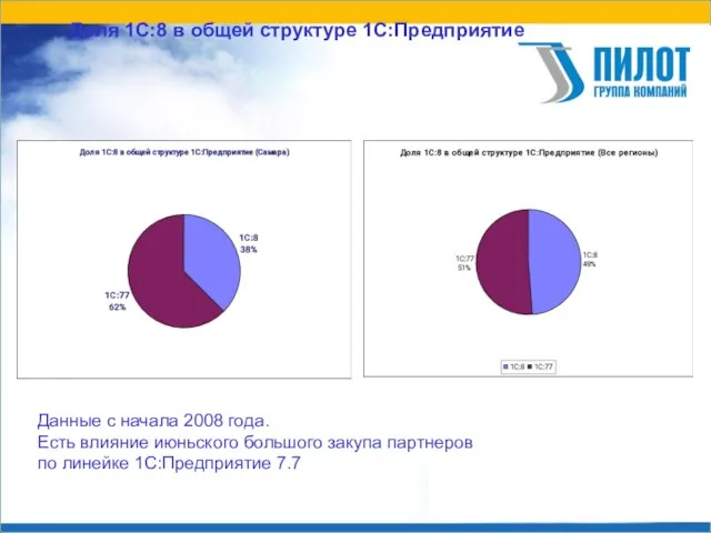 Доля 1С:8 в общей структуре 1С:Предприятие Данные с начала 2008 года. Есть