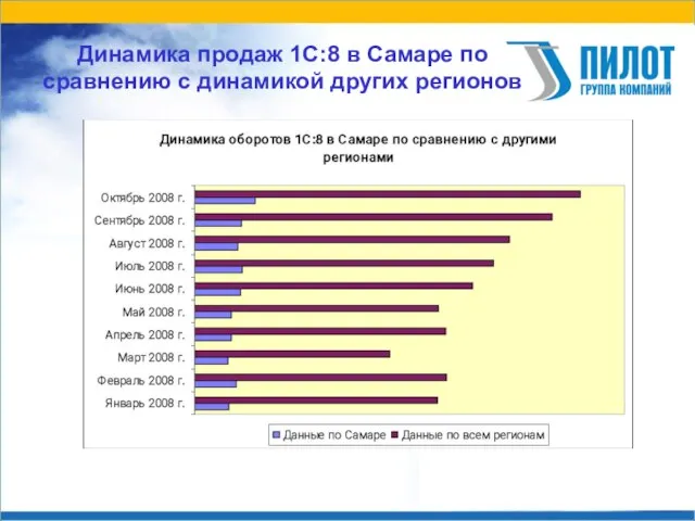 Динамика продаж 1С:8 в Самаре по сравнению с динамикой других регионов