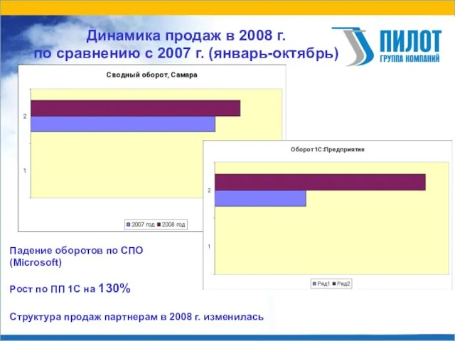 Динамика продаж в 2008 г. по сравнению с 2007 г. (январь-октябрь) Падение