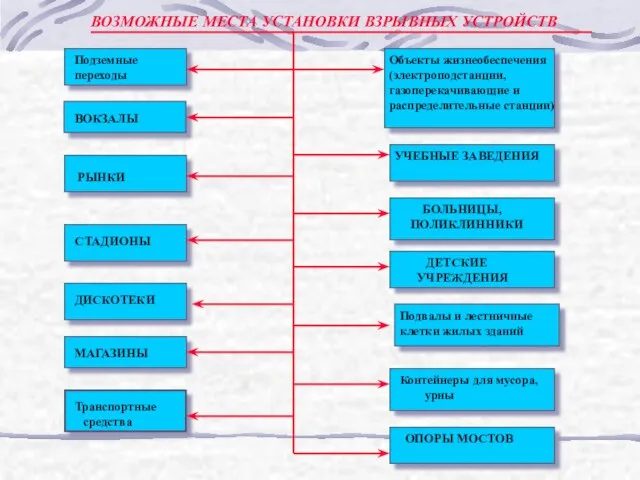 ВОЗМОЖНЫЕ МЕСТА УСТАНОВКИ ВЗРЫВНЫХ УСТРОЙСТВ Подземные переходы ВОКЗАЛЫ РЫНКИ СТАДИОНЫ ДИСКОТЕКИ МАГАЗИНЫ