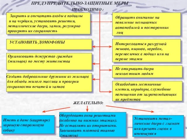 ПРЕДУПРЕДИТЕЛЬНО-ЗАЩИТНЫЕ МЕРЫ НЕОБХОДИМО : Закрыть и опечатать входы в подвалы и на