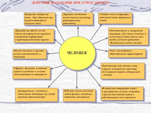 ДЕЙСТВИЯ НАСЕЛЕНИЯ ПРИ УГРОЗЕ ТЕРАКТА ЧЕЛОВЕК Задернуть шторы на окнах. Это убережет