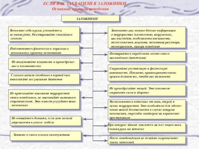 ЕСЛИ ВАС ЗАХВАТИЛИ В ЗАЛОЖНИКИ Основные правила поведения Возьмите себя в руки,