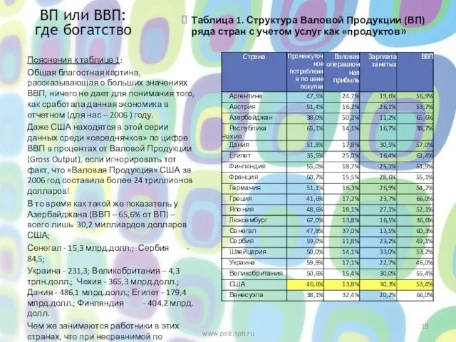 Таблица 1. Структура Валовой Продукции (ВП) ряда стран с учетом услуг как