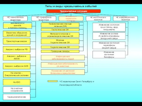 Типы и виды чрезвычайных событий Чрезвычайные ситуации ЧС техногенного характера ЧС природного