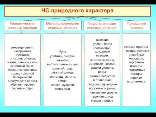 ЧС природного характера Геологические опасные явления землетрясения, извержения вулканов, оползни, обвалы, осыпи,