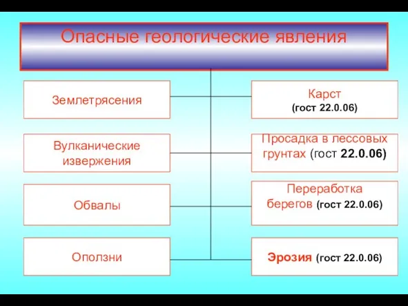 Опасные геологические явления Вулканические извержения Эрозия (гост 22.0.06) Оползни Землетрясения Переработка берегов