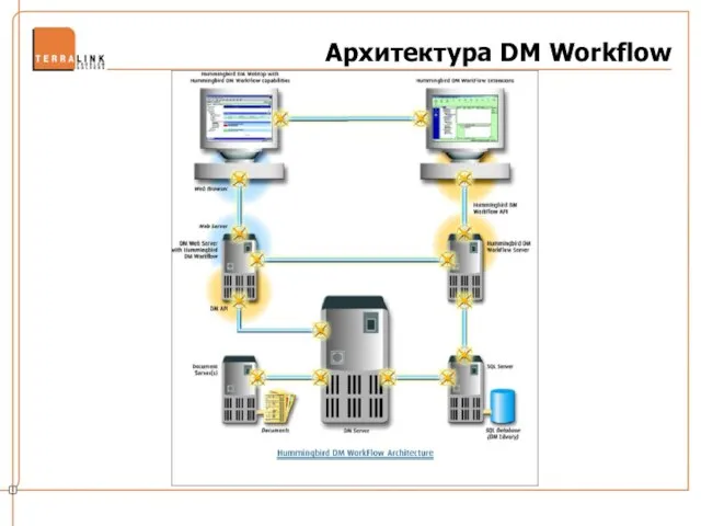 Архитектура DM Workflow