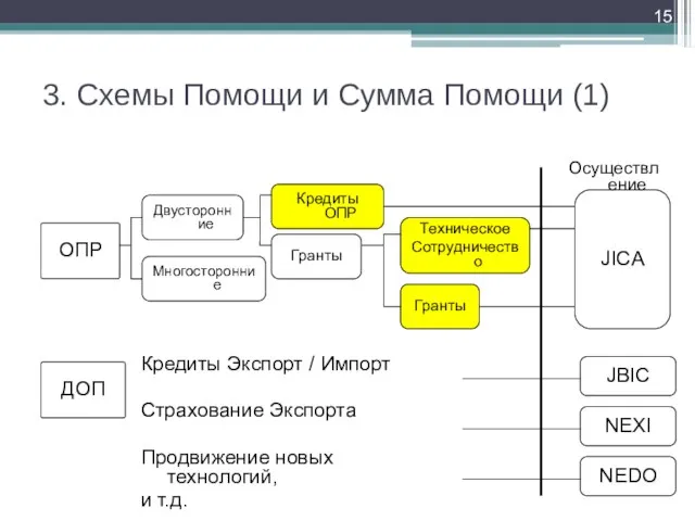 3. Схемы Помощи и Сумма Помощи (1) Кредиты Экспорт / Импорт Страхование