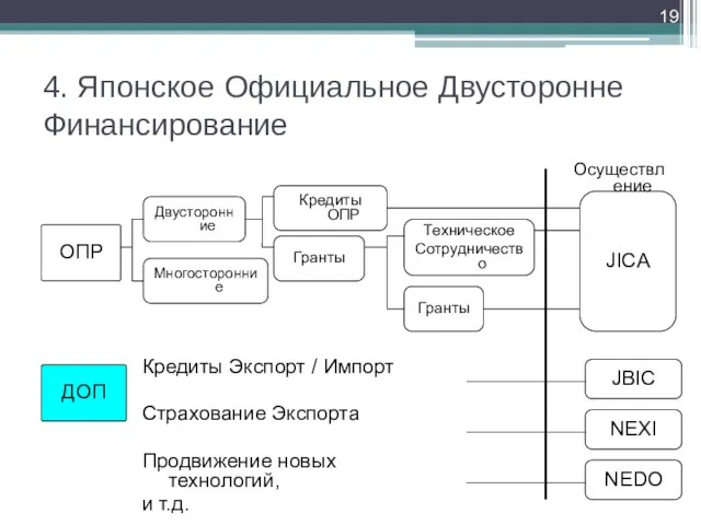 4. Японское Официальное Двусторонне Финансирование Кредиты Экспорт / Импорт Страхование Экспорта Продвижение новых технологий, и т.д.