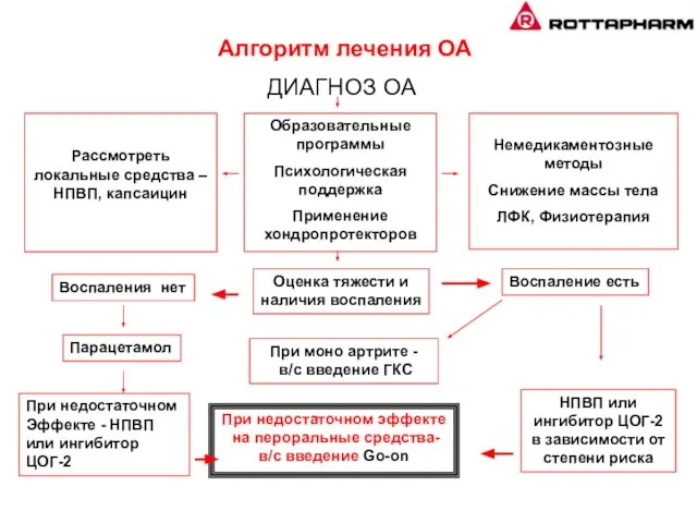 Алгоритм лечения ОА ДИАГНОЗ ОА Образовательные программы Психологическая поддержка Применение хондропротекторов Рассмотреть