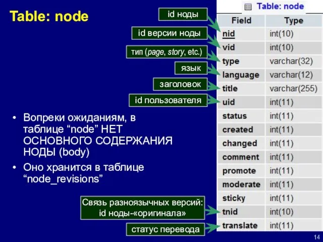 Table: node id ноды id версии ноды тип (page, story, etc.) язык