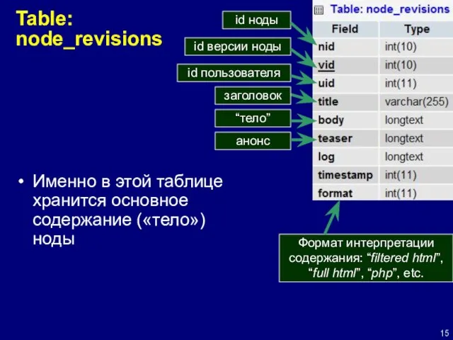 Table: node_revisions id ноды id версии ноды id пользователя “тело” анонс Формат