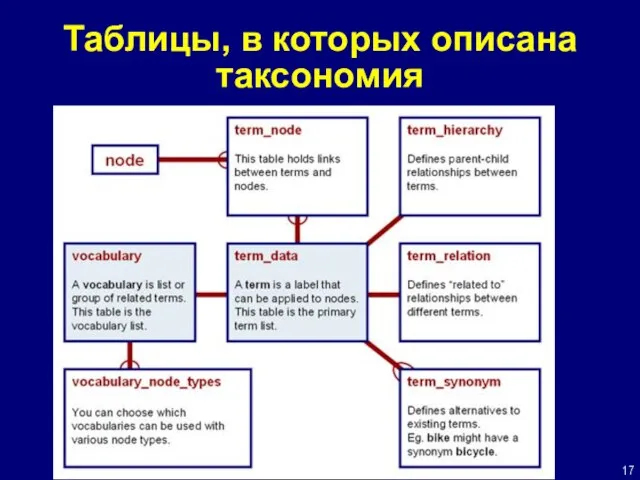 Таблицы, в которых описана таксономия