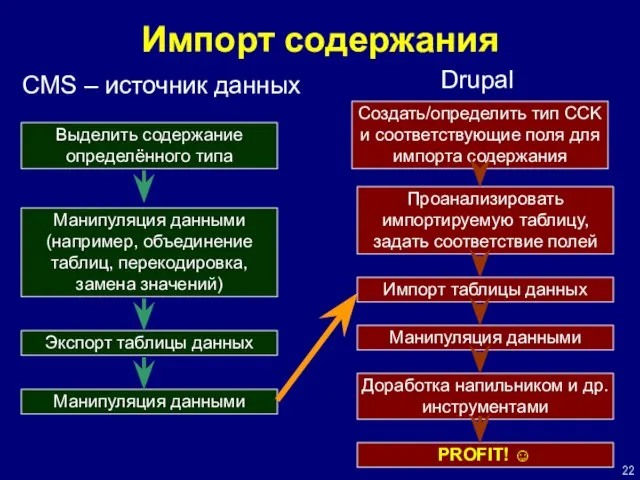 Импорт содержания CMS – источник данных Drupal Выделить содержание определённого типа Манипуляция