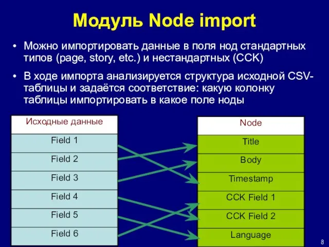 Модуль Node import Можно импортировать данные в поля нод стандартных типов (page,