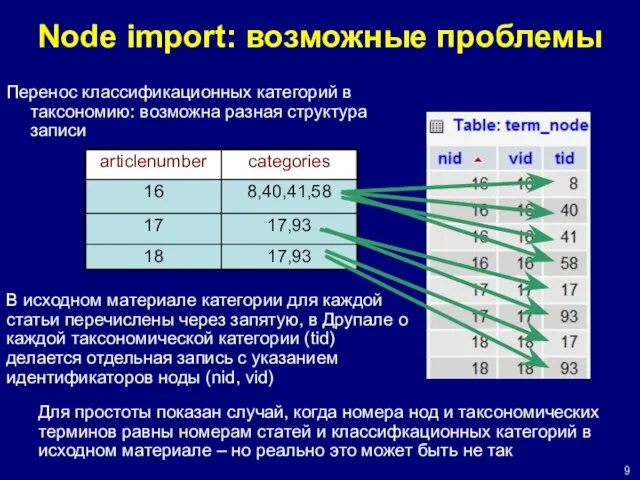 Node import: возможные проблемы Перенос классификационных категорий в таксономию: возможна разная структура