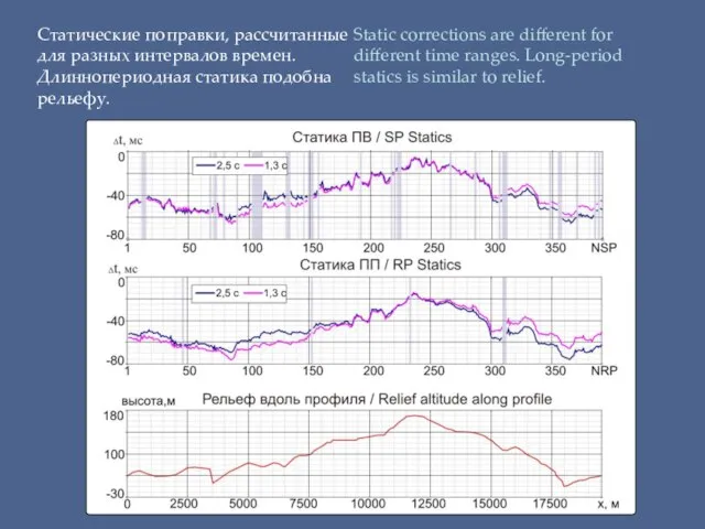 Статические поправки, рассчитанные для разных интервалов времен. Длиннопериодная статика подобна рельефу. Static