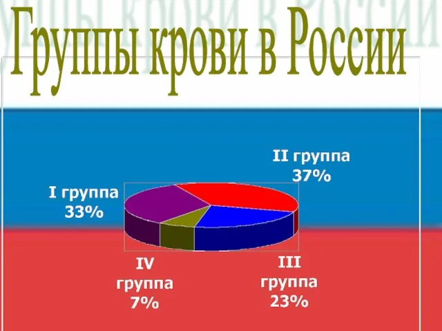 Группы крови в России