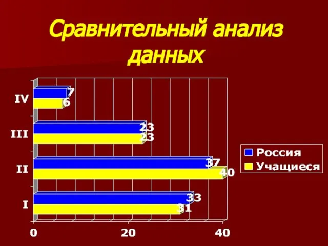 Сравнительный анализ данных