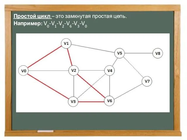 Простой цикл – это замкнутая простая цепь. Например: V0-V1-V2-V6-V3-V0