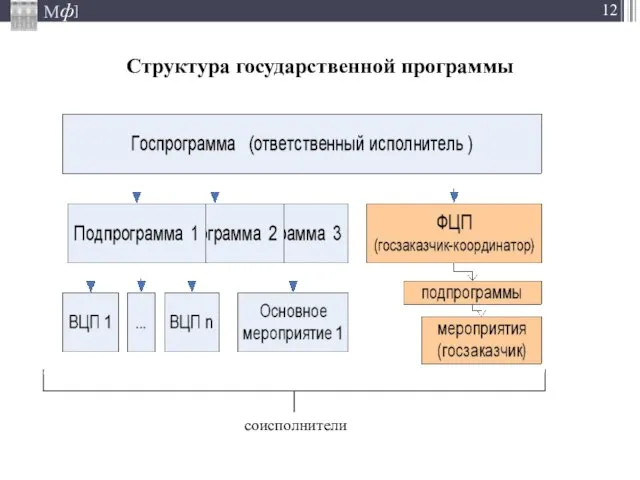 Структура государственной программы соисполнители