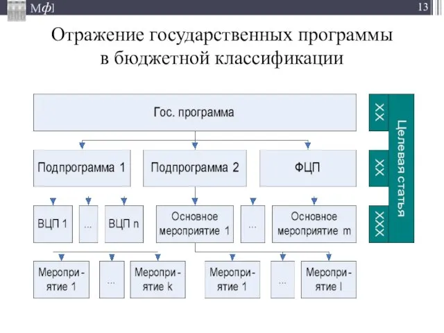 Отражение государственных программы в бюджетной классификации *