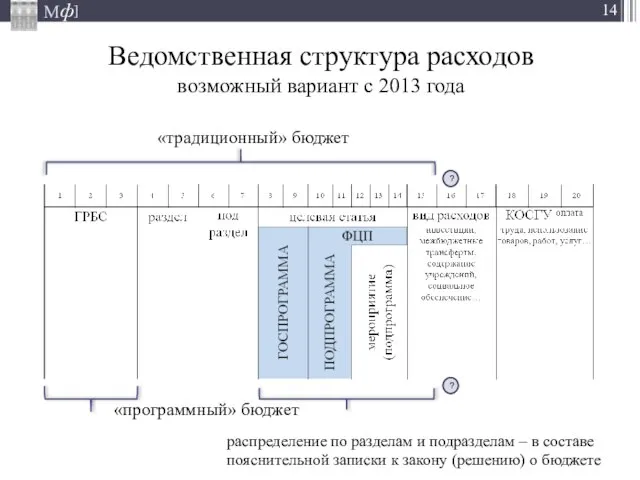 Ведомственная структура расходов возможный вариант с 2013 года ? ? «традиционный» бюджет