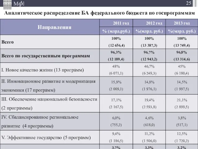 Аналитическое распределение БА федерального бюджета по госпрограммам