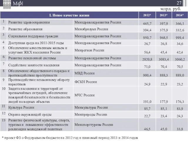 * проект ФЗ о Федеральном бюджете на 2012 год и плановый период