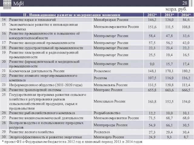 * проект ФЗ о Федеральном бюджете на 2012 год и плановый период