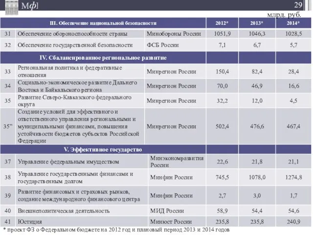 * проект ФЗ о Федеральном бюджете на 2012 год и плановый период